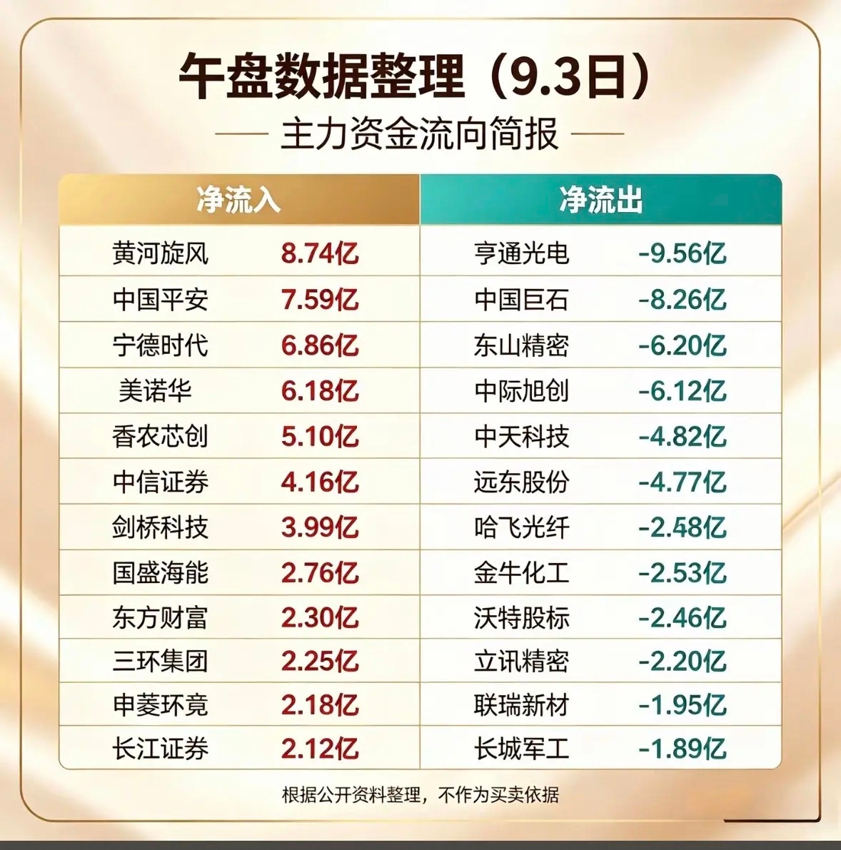 9月3日主力资金流向简报。9月3日主力资金流向简报刚整理完，上午11点半的半日数