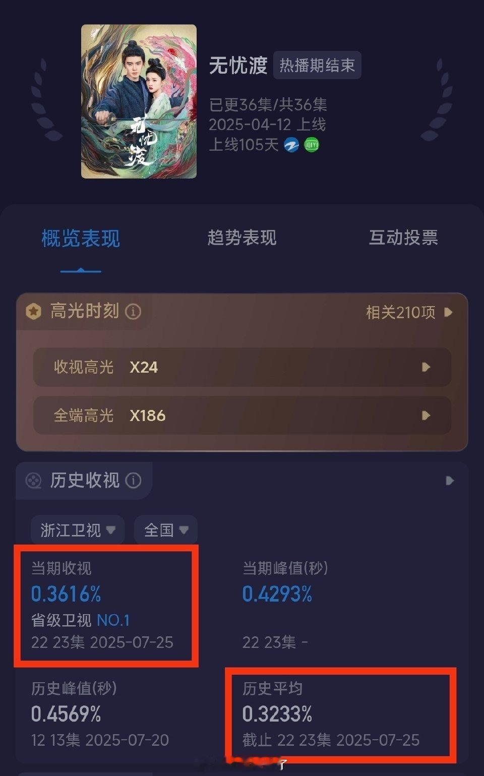 任嘉伦《无忧渡》收视再创新高，最新两集均值0.3616！前23集均值0.3233