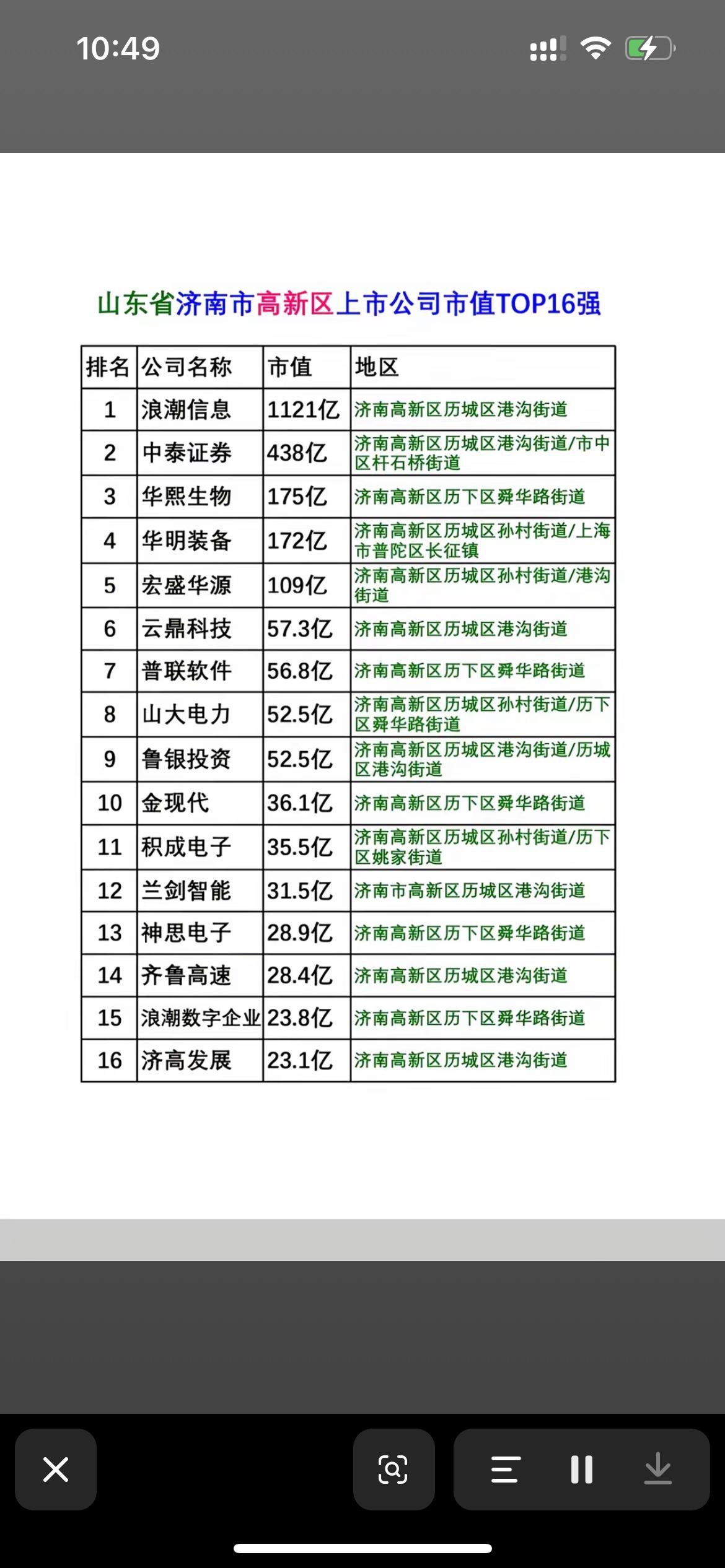 济南的上市公司比较弱鸡
不论是数量还是市值在省内都不算一流
更不用和其他优秀省会