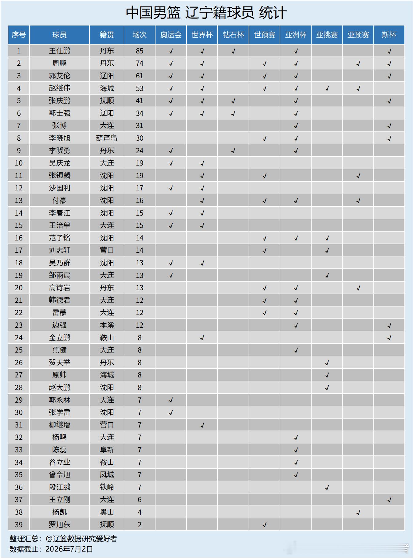 【国家队】7月3日晚，中国男篮将在辽宁沈阳对阵日本男篮。这是辽宁首次承办FIBA