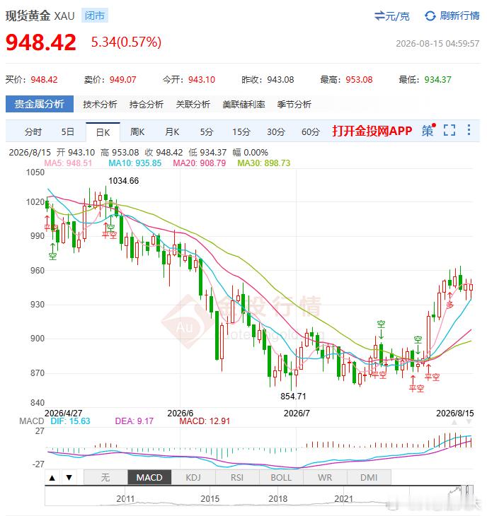 金银价格直线跳水跳水这个词，不应该随便用啊，直线跳水，要多严重的断崖式下跌才配得