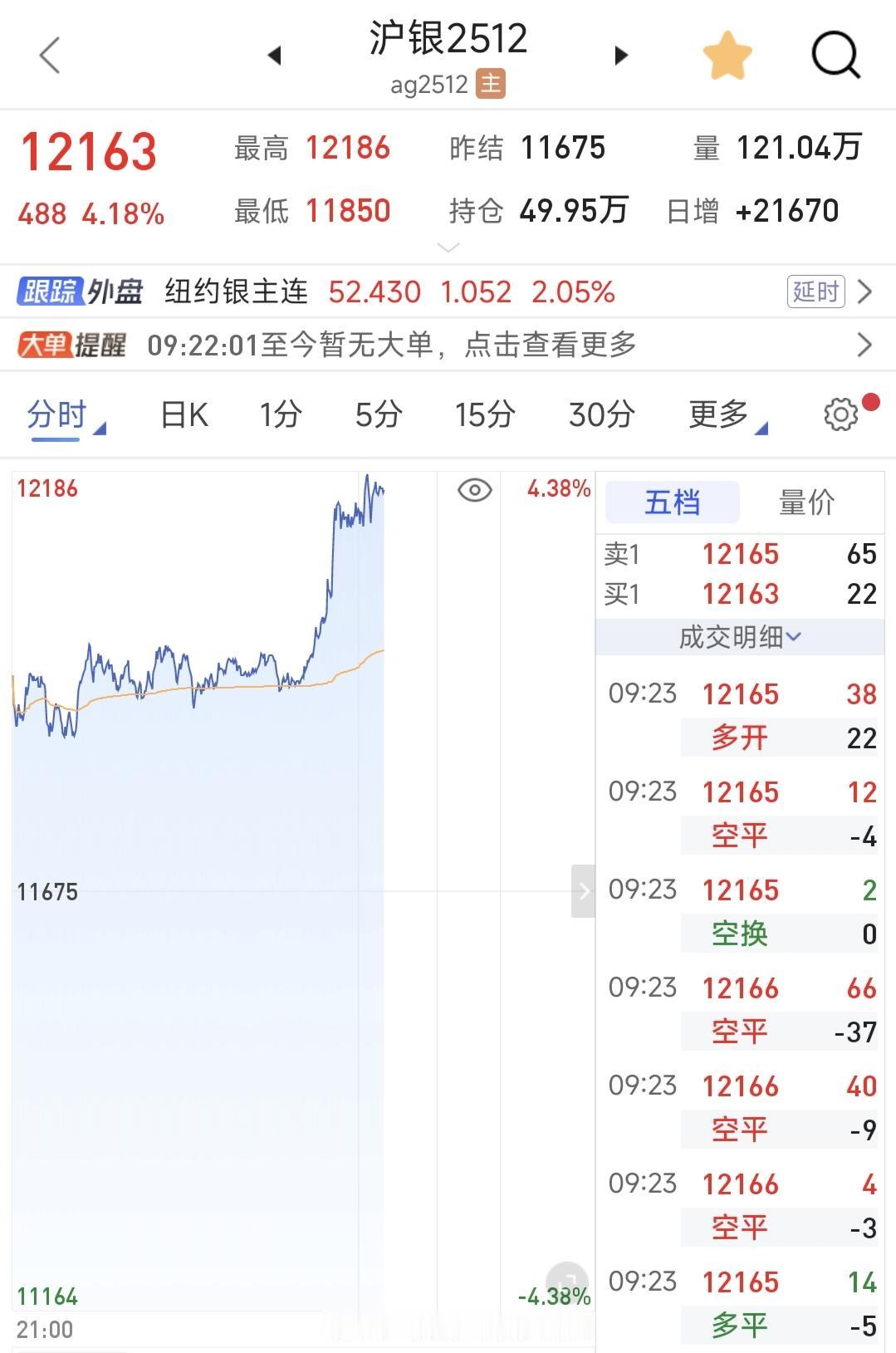早盘黄金、白银期货再度大涨。
涨得人心惶惶，啥时候是个头，还能追吗？
黄金
