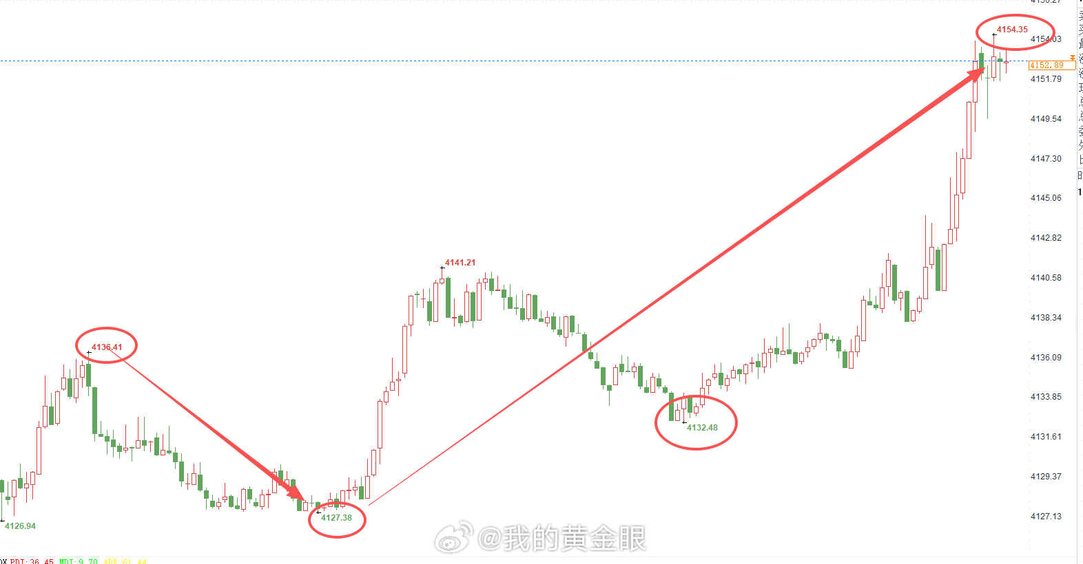 午间4130的空单换位到4135后给到4127赚80点的位置没走，后续确认站稳也