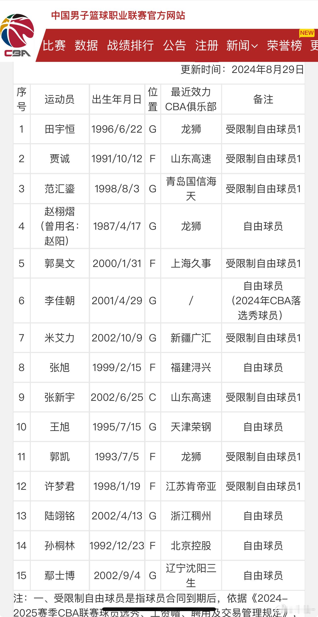 距离新赛季国内球员注册截止还有2天，自由球员这里新增很多人哦，目前还有好几支球队
