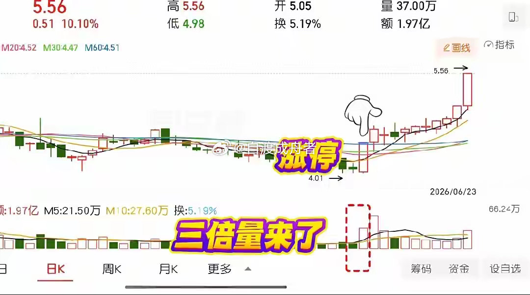 缩量守线，坐等连板惊喜很多散户只会盯着三倍量涨停当天追涨，结果频繁遭遇冲高回落，