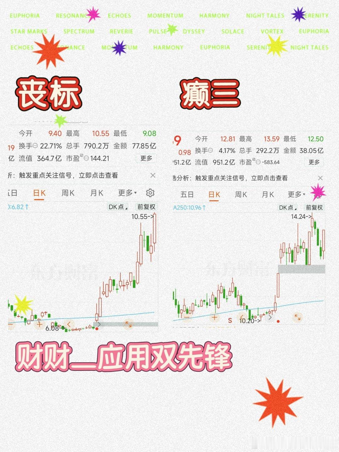 财财的＿AI应用双先锋丧标 涨超14%癫三 涨超8%  所有内容仅为个人研究心得