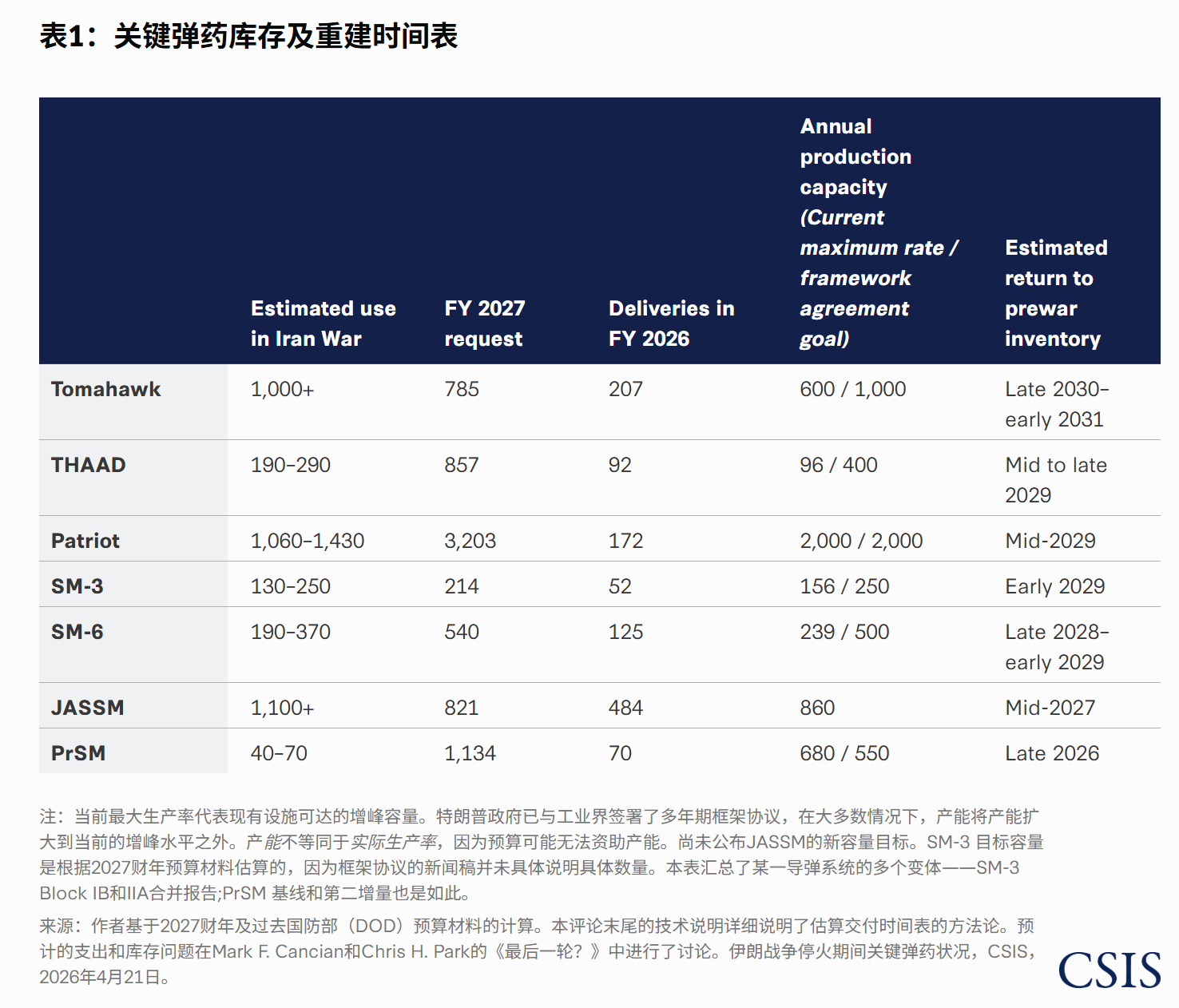 据《纽约时报》周六报道，特朗普在与高级顾问和内阁官员会面后得出一个结论，美国的防