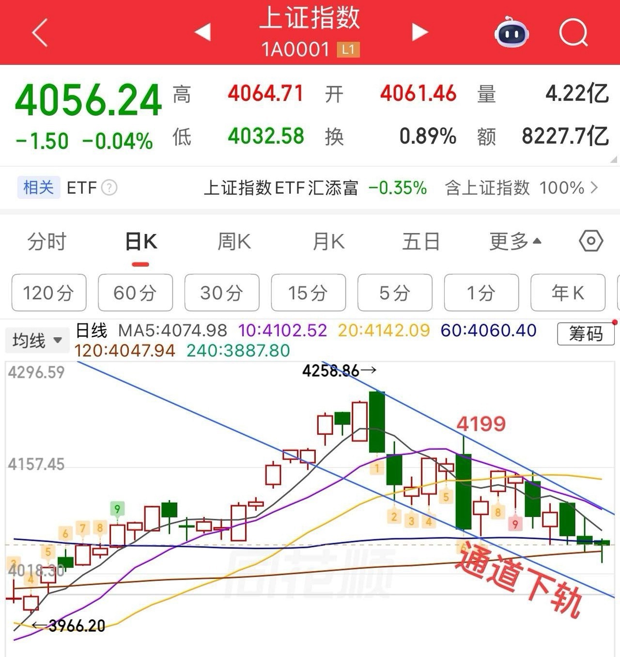 周二午评：  下降通道未改，调整还在延续。  今天还是4000家个股下跌， 这是