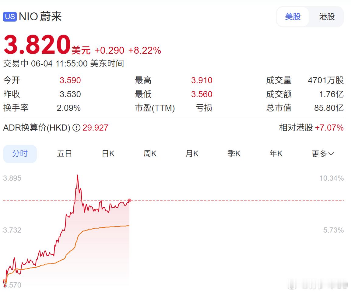 蔚来股票大涨，一季度本来就是蔚来最低谷的时候，季度数据不好看是可预期的。二季度开