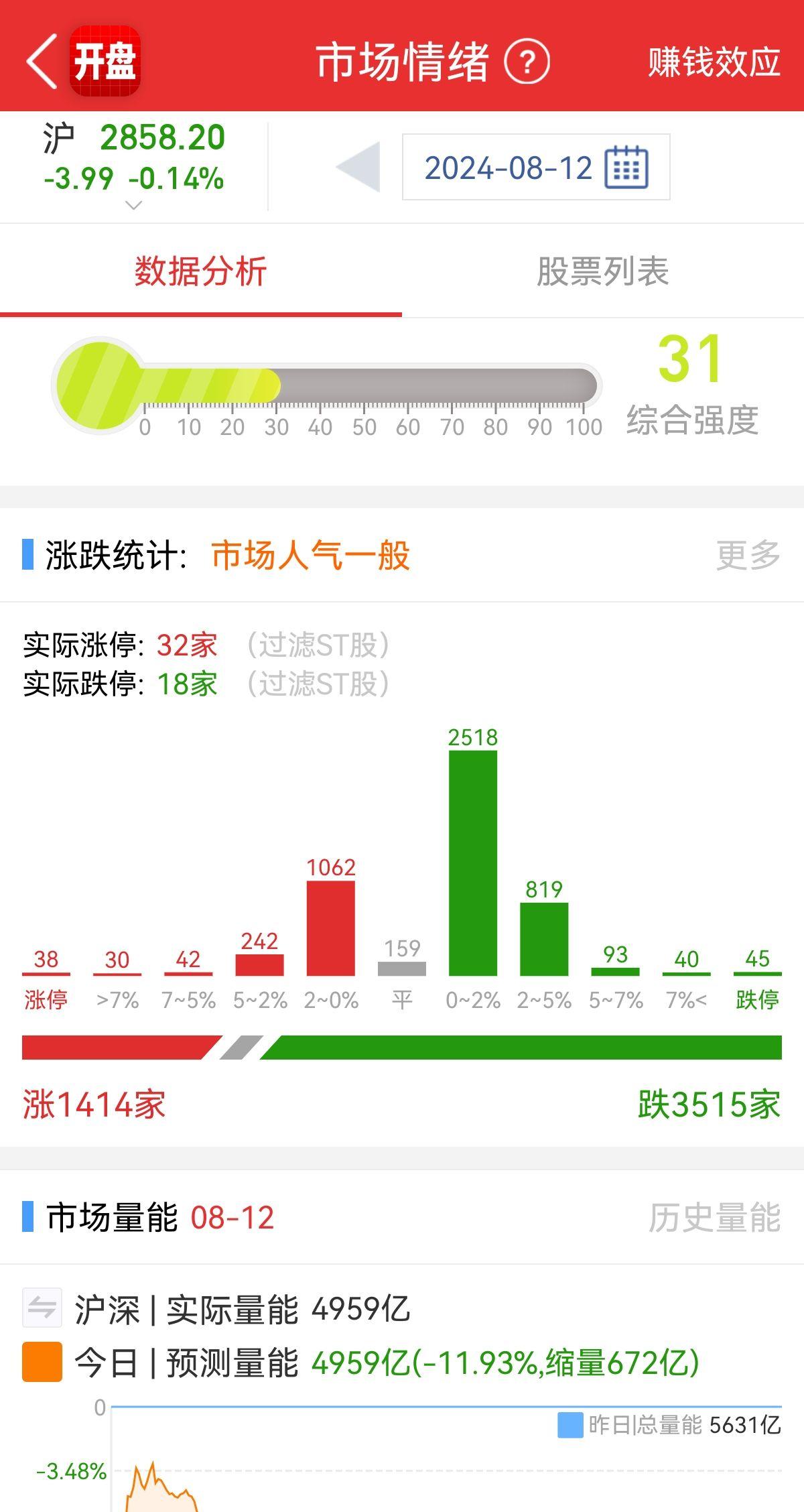 两市成交4959亿，近几年的新低了，这回真是去散户化成功了