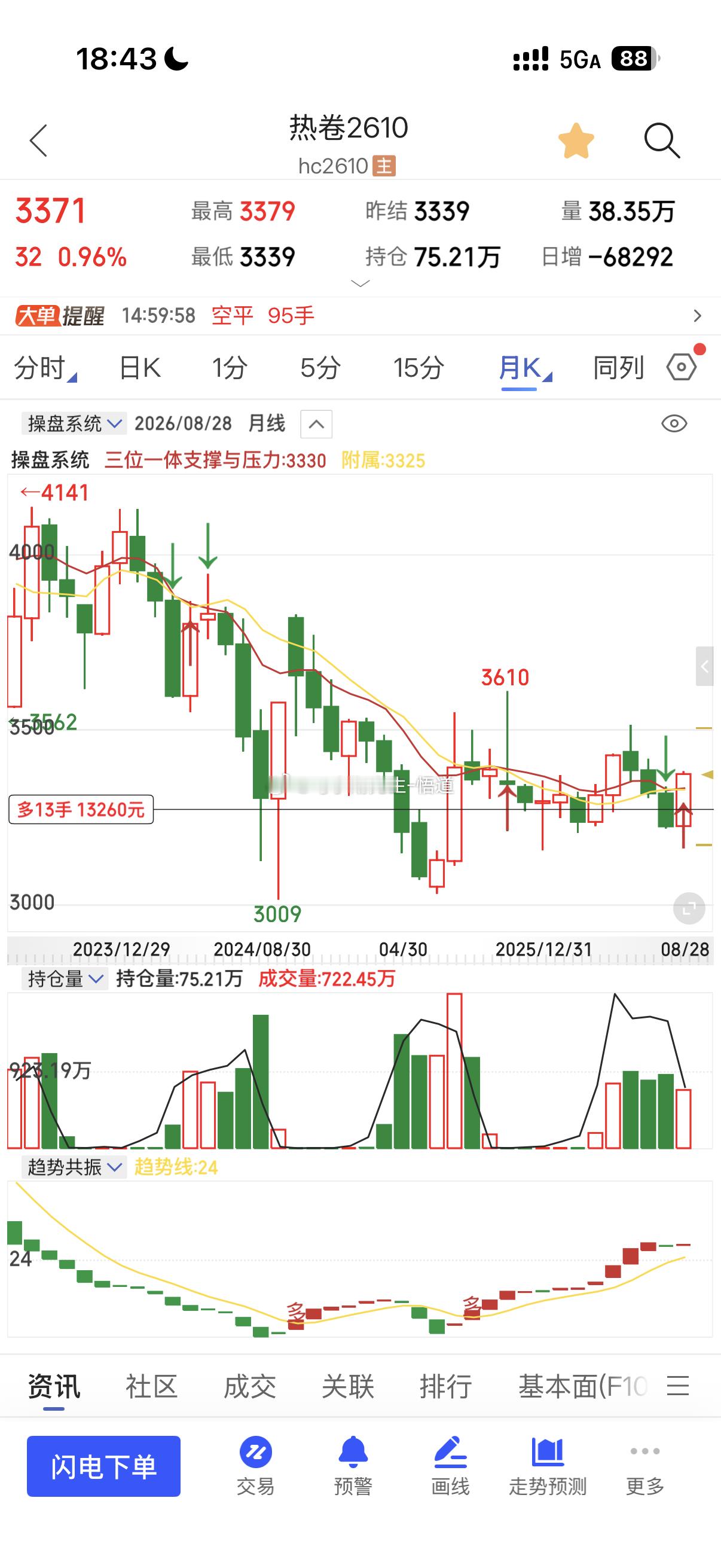 热卷从8.14号3245到3371若按照周期走则要来到3500附近，见图六符合三