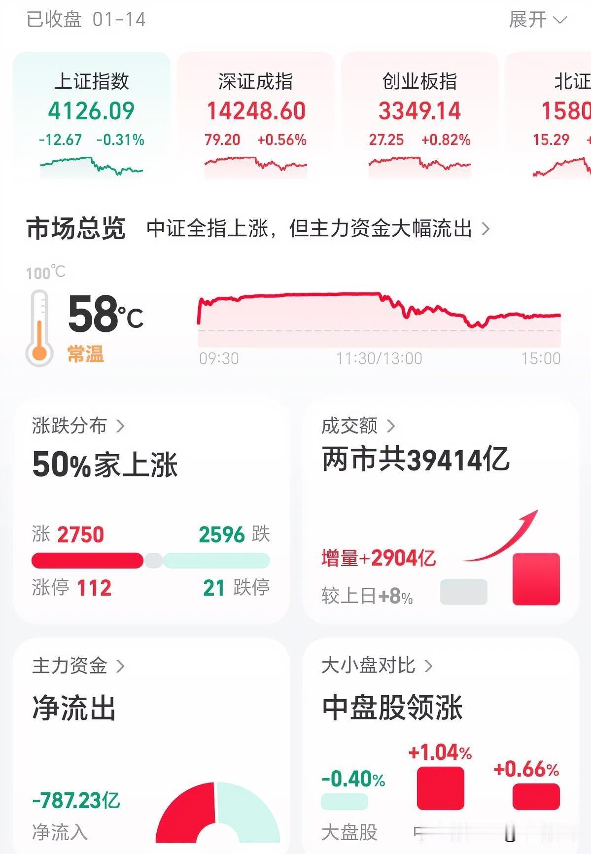 下午真有一种泥沙俱下的感觉，A股三大指数冲高回落，沪指跌0.31%,深证成指涨0