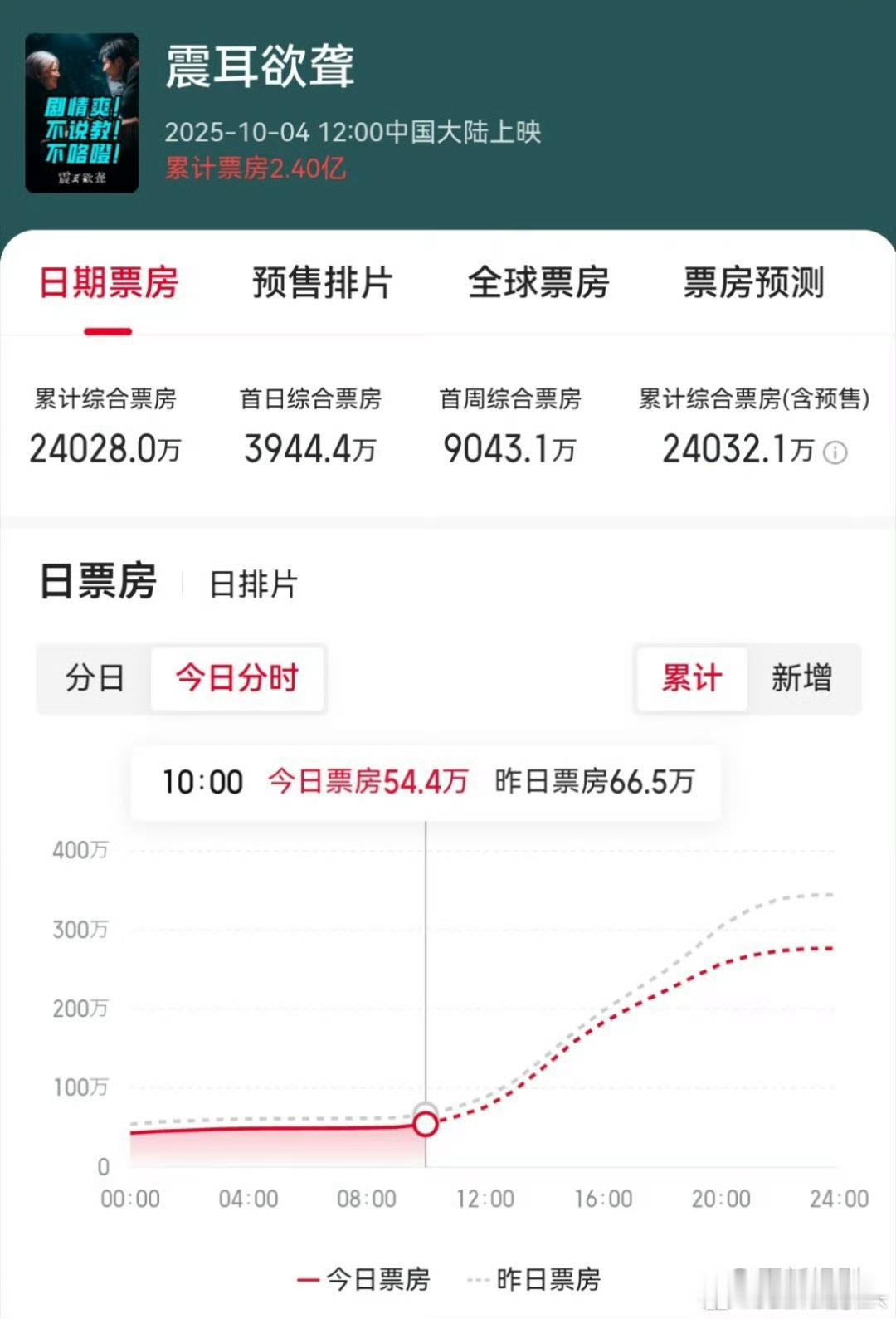 檀健次《震耳欲聋》票房破2.4亿[赞] ​​​