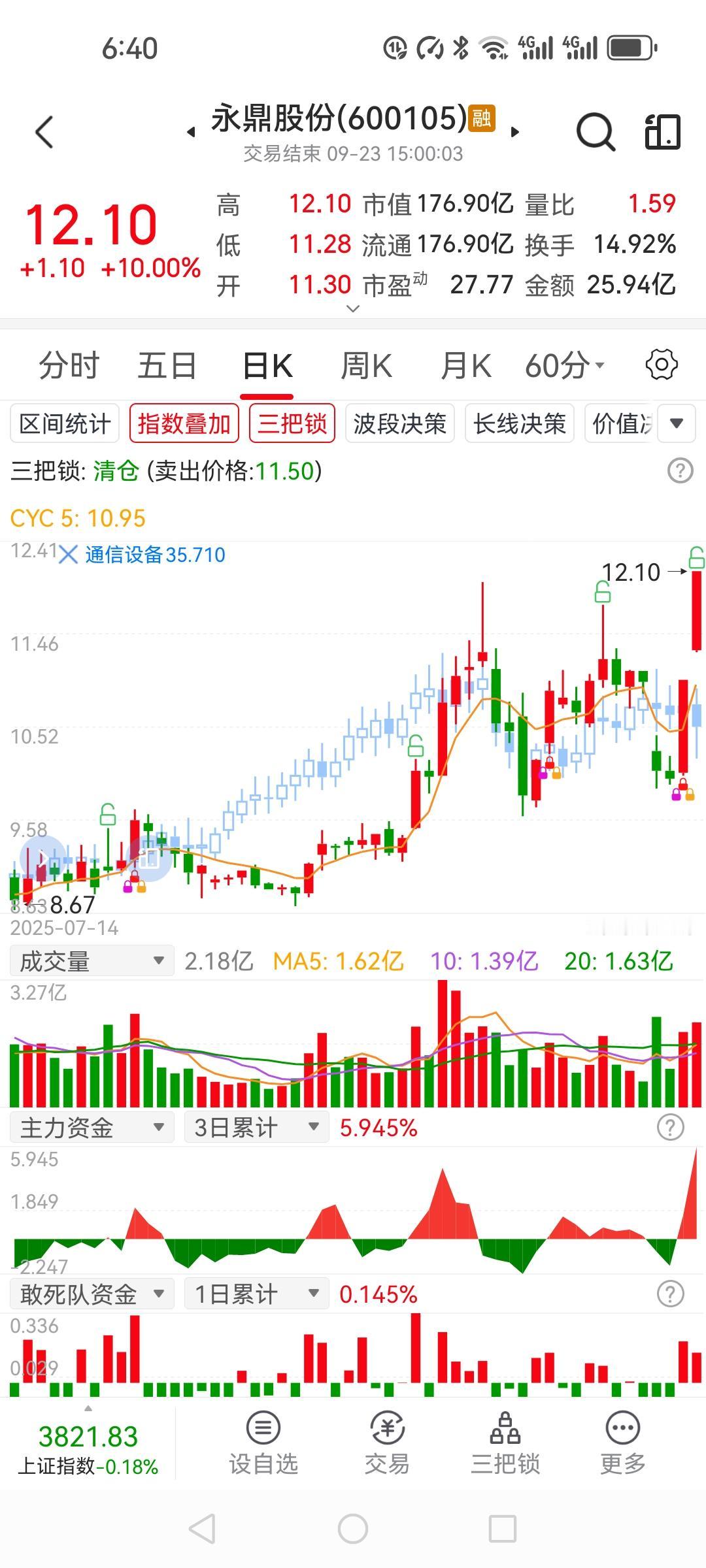永鼎股份今天还会大涨吗？

昨日11.3高开30元，然后就强势上升到涨停板。太强