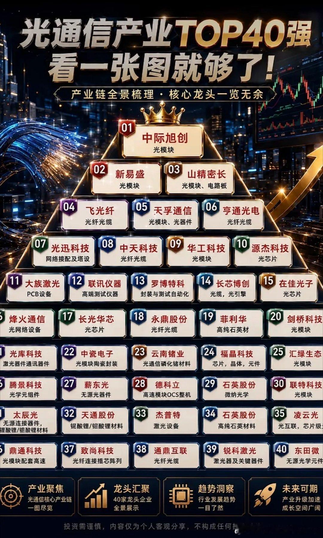 光通信TOP40强集结，金字塔尖看龙头！全景梳理一目了然，这波硬核干货太香啦~光
