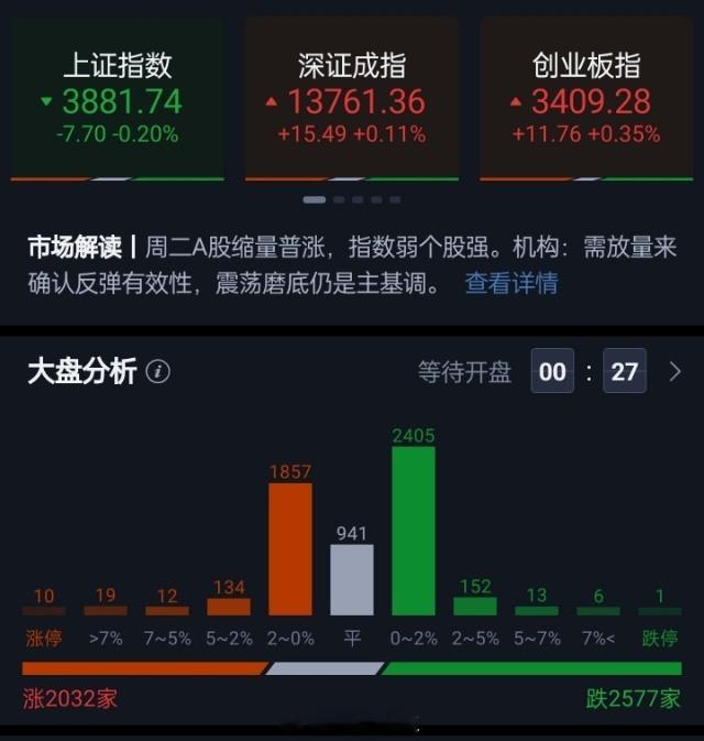 三大指数开盘涨跌不一，沪指低开0.20%，深成指高开0.11%，创业板指高开0.
