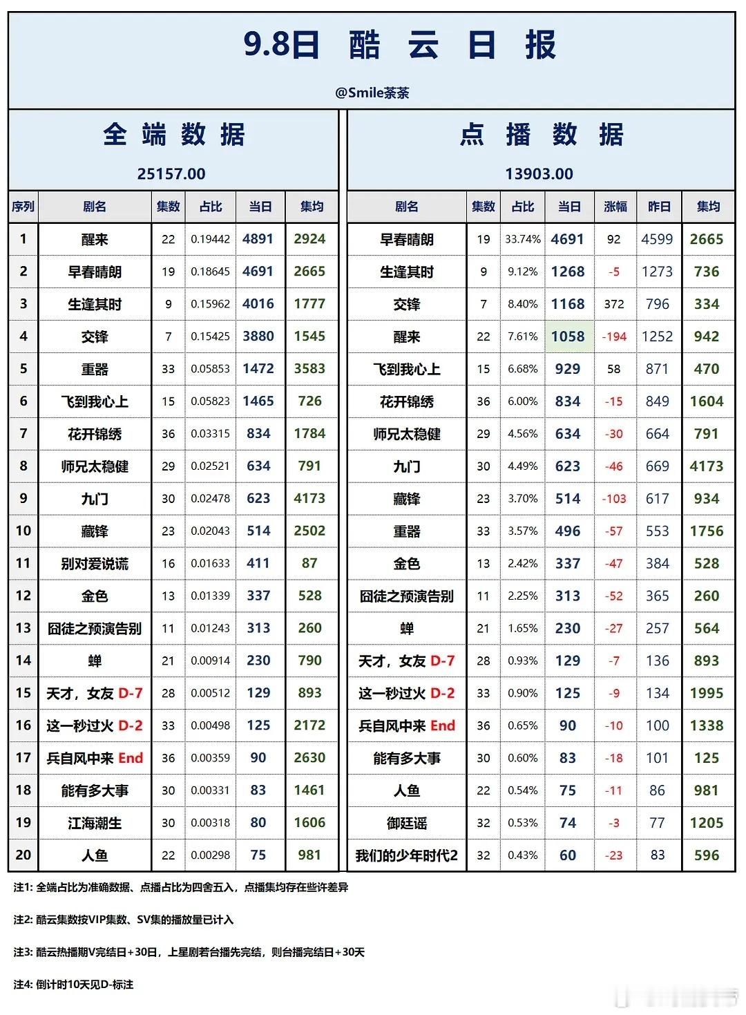 9.78酷云播放量：醒来拿下全端第一早春晴朗保持点播端端第一。兵自风中来热播期结