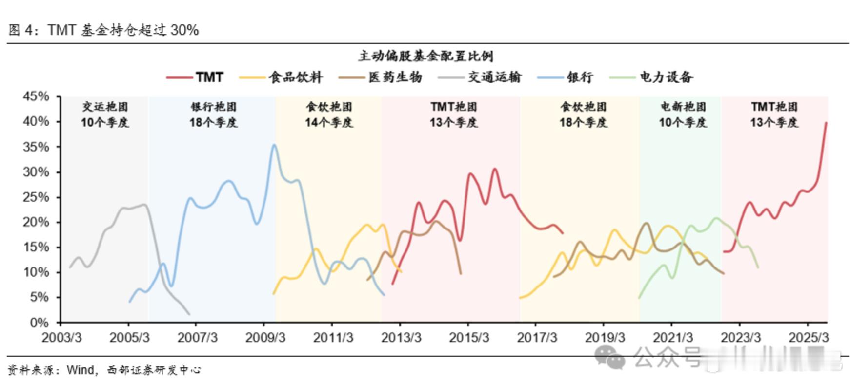 公募在TMT上的仓位已经达到四成，空间已经达到极致，时间上也达到13个季度，市场
