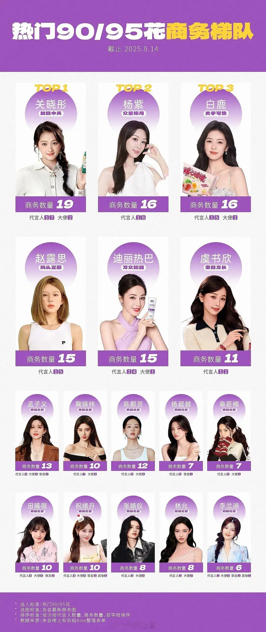 粉丝投稿90-95🌸女明星商务数量前三关晓彤 杨紫 白鹿 ​​​