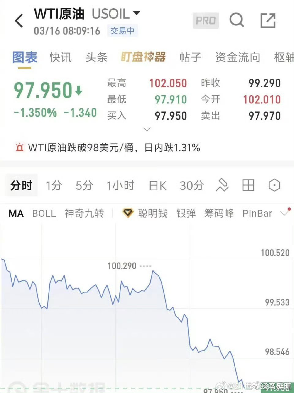 国际油价失守100美元这个话题也挺有意思，用“国际油价回落”不好吗？难道油价持续