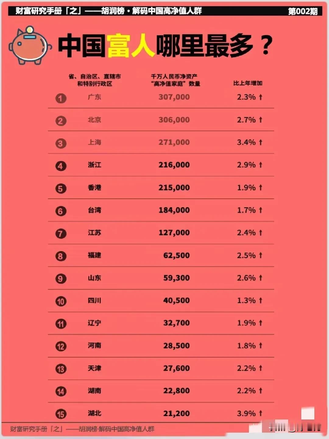 据说，经常去富人多的地方，你就会赚到钱 ～

看这个数据，广东省真是遥遥领先，3