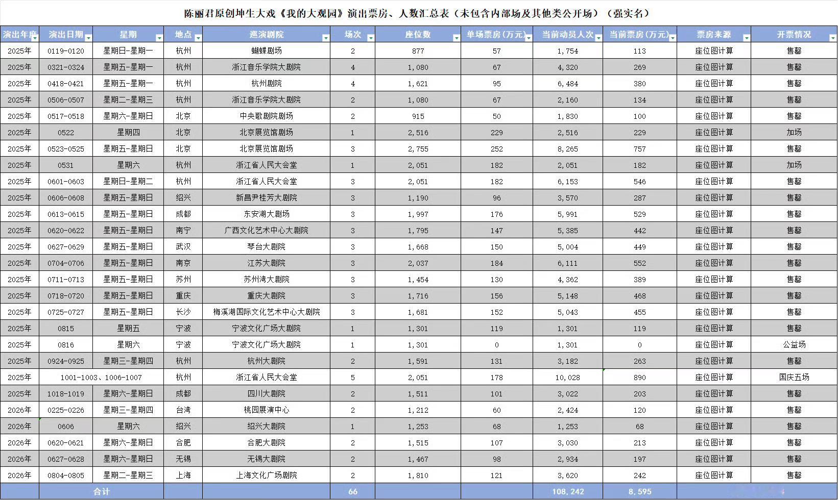 我的大观园北展连开四场，票房破千万的含金量还在上升