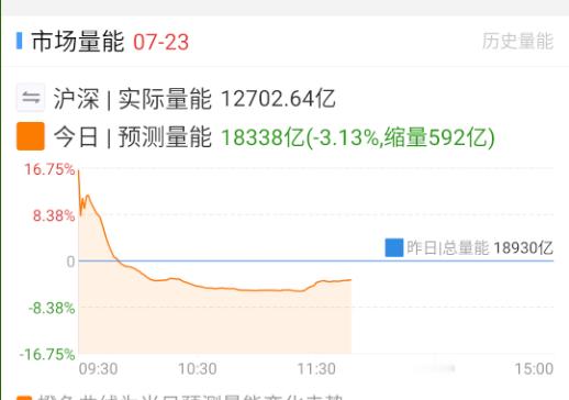 量能还没往上走。 ​​​