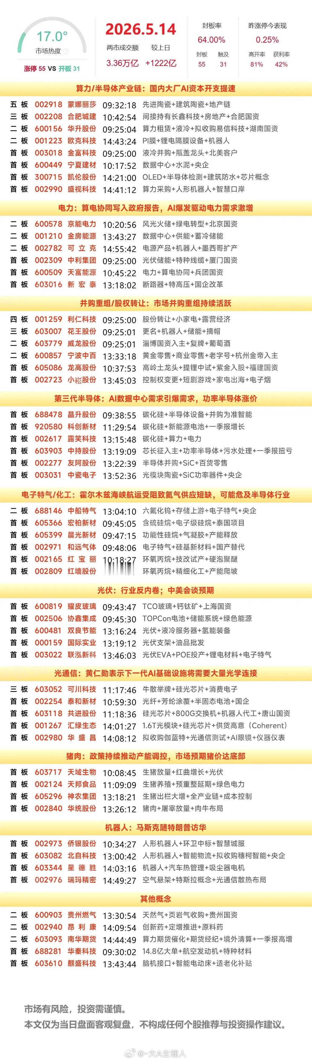 5月14日A股涨停复盘：大消费、化工活跃，白酒、碳化硅走强 