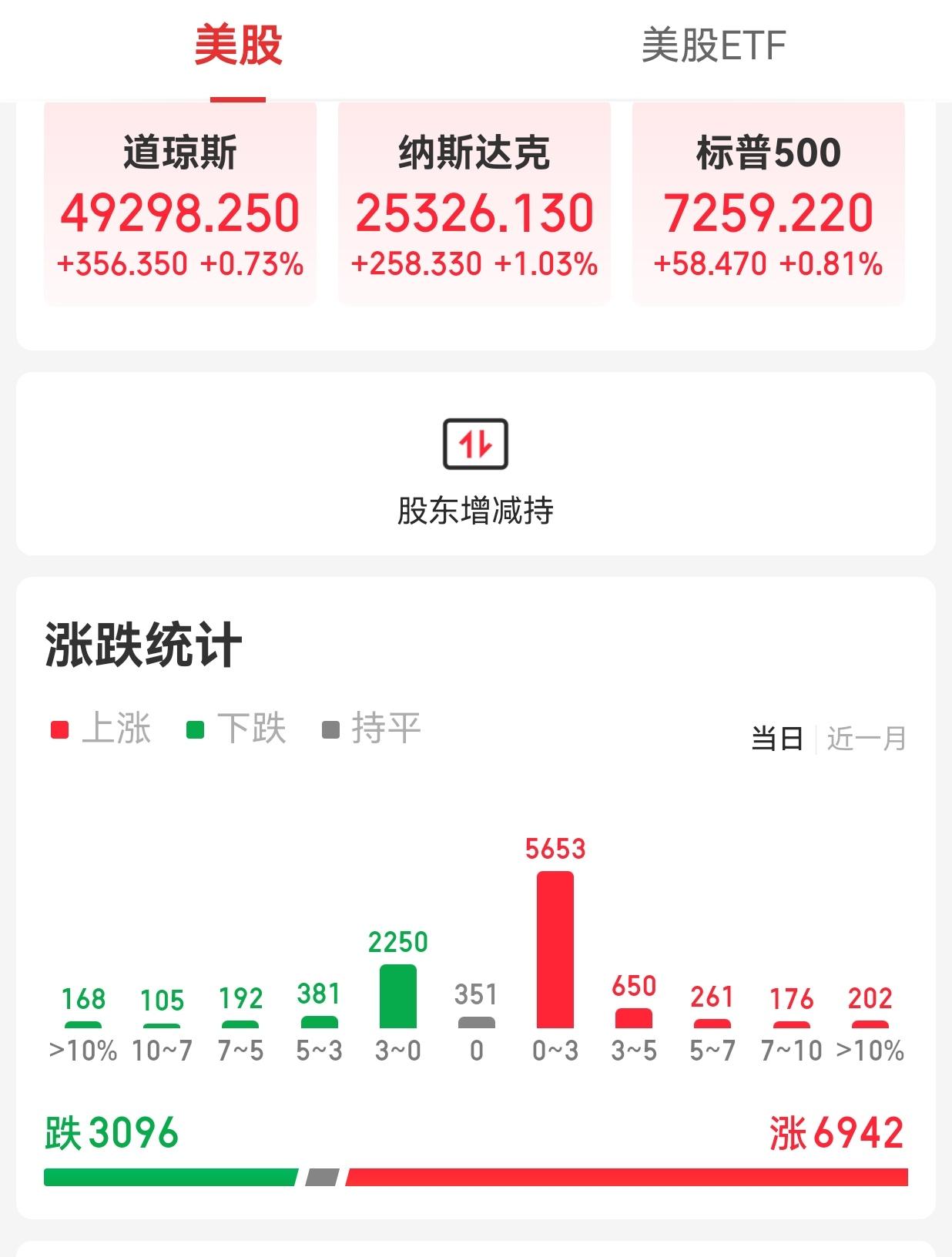 【周二外围市场：美股纳指、标普500再创历史新高 夜盘富时A50期指收涨】

 