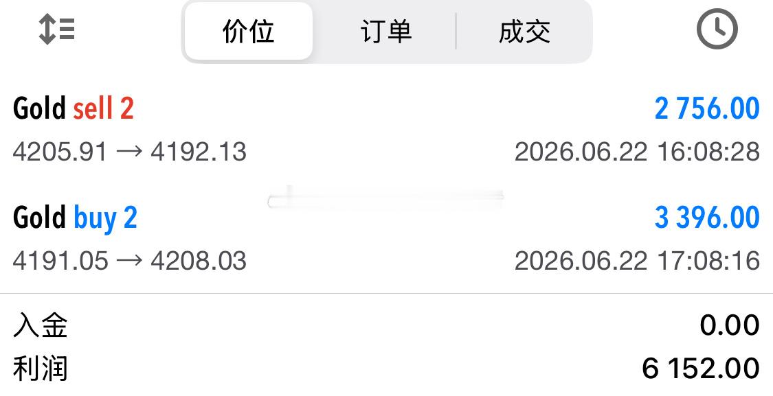 黄金 黄金空单止盈后，在4190附近接多，截止最新报价4208一线再次获利18美