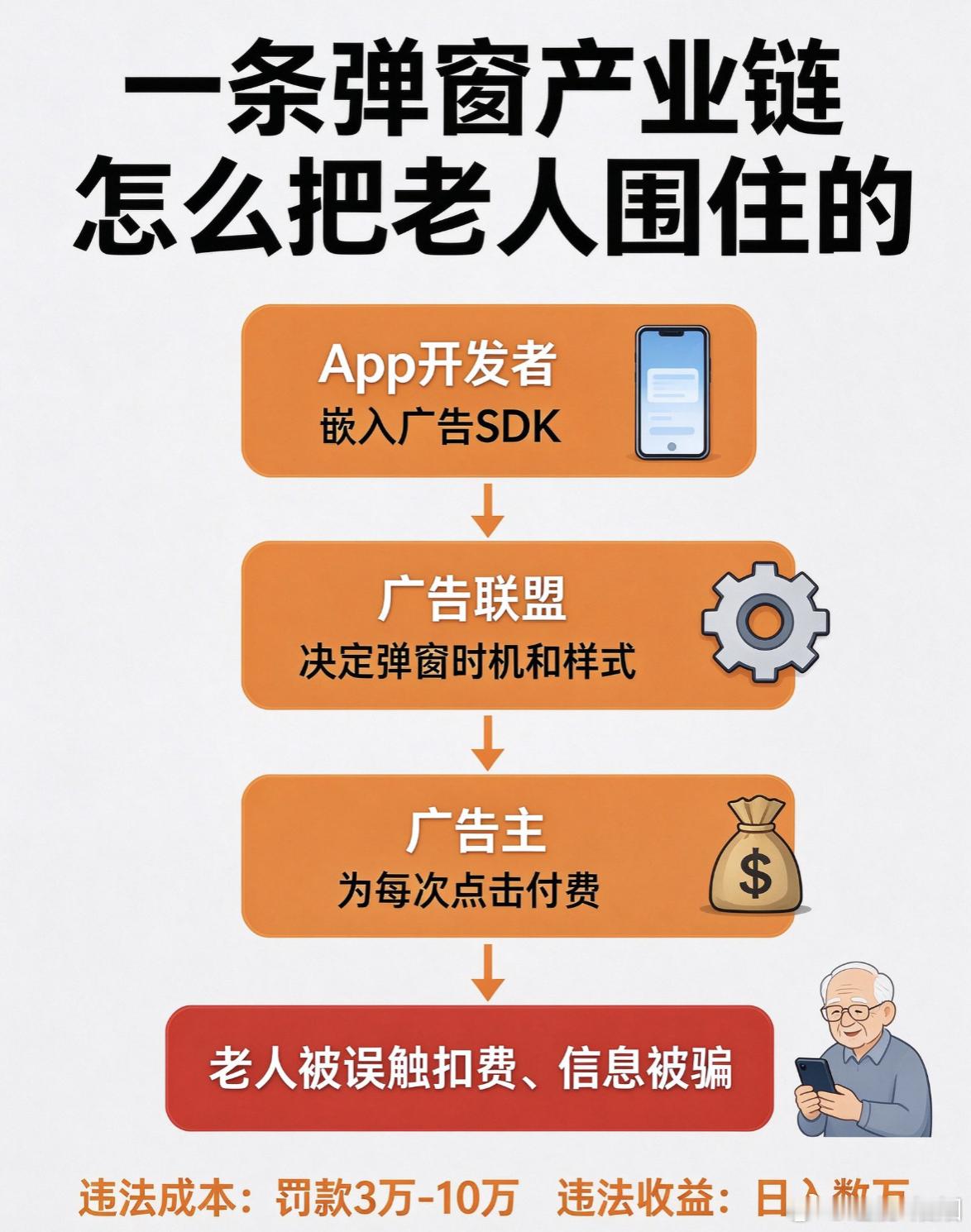 央视起底关不掉的弹窗广告 这不是技术问题，是良心问题！一条弹窗广告背后，是三方在