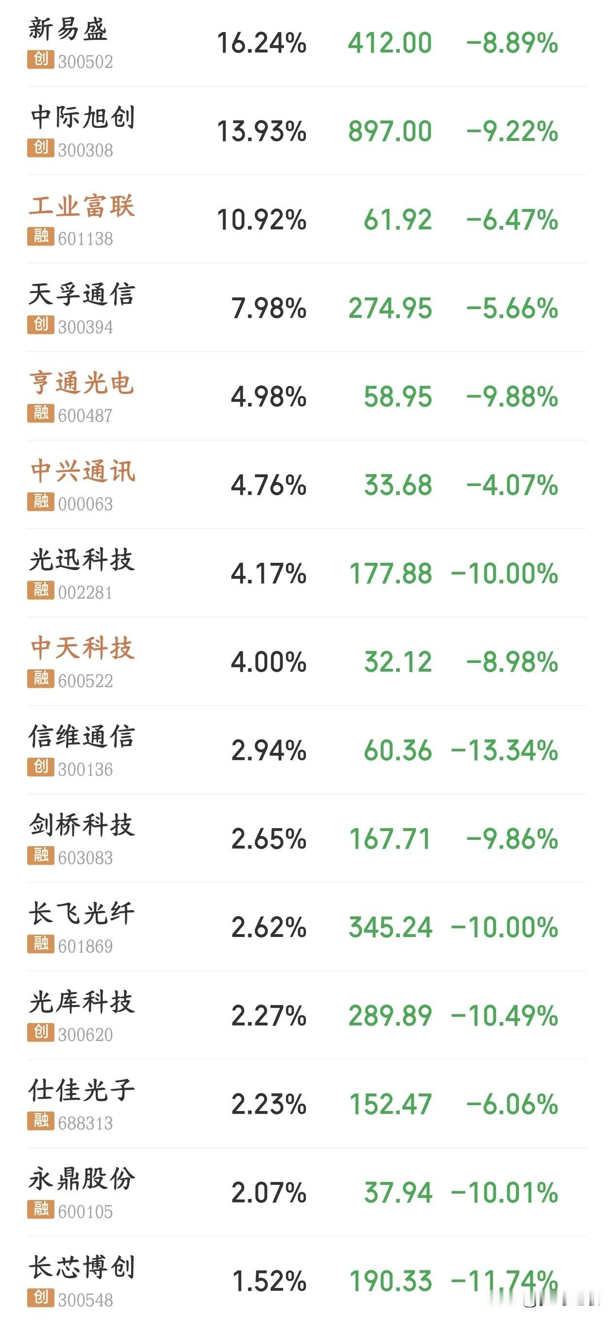 A股国家队还是来护盘了，但貌似下跌止不住了
今天A股可谓是被血洗的一天，主要就是