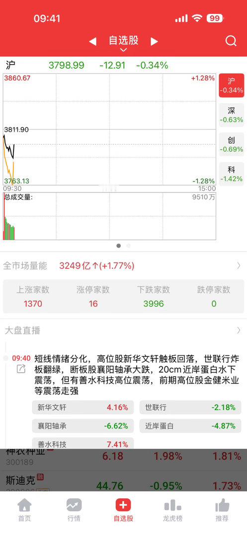 今天跌的有点虚，有种反弹的意味[嘻嘻] ​​​