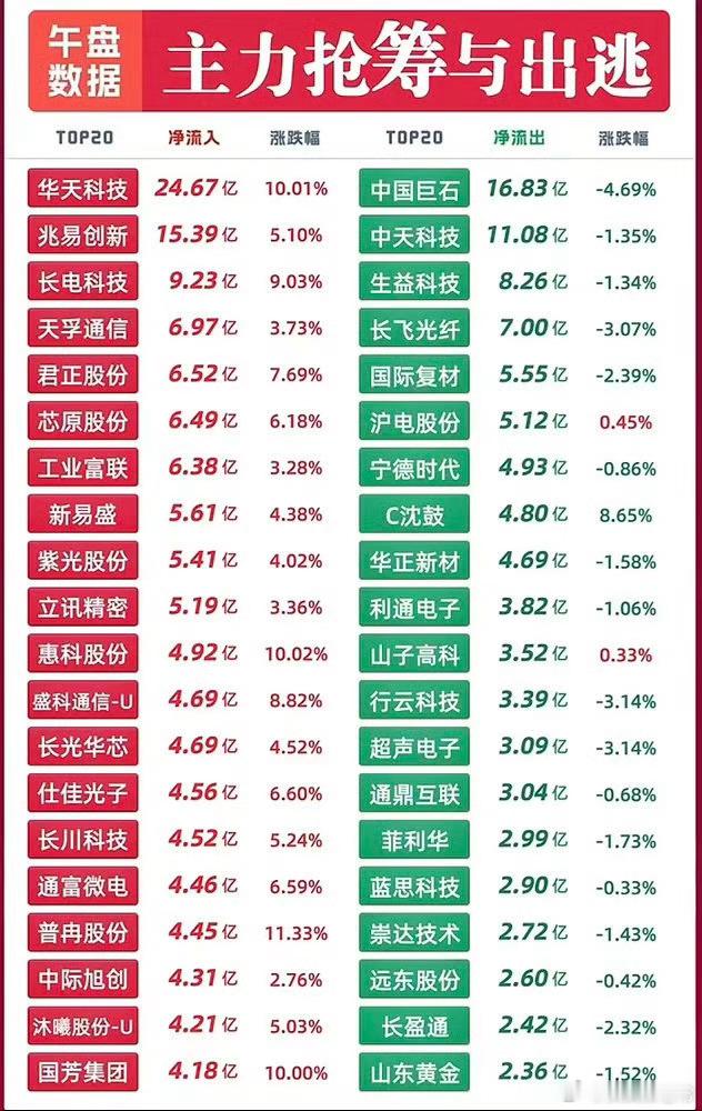 9月18日盘面彻底看清！存量市终极玩法：高位套现、低位抢筹今天的A股盘面，把存量