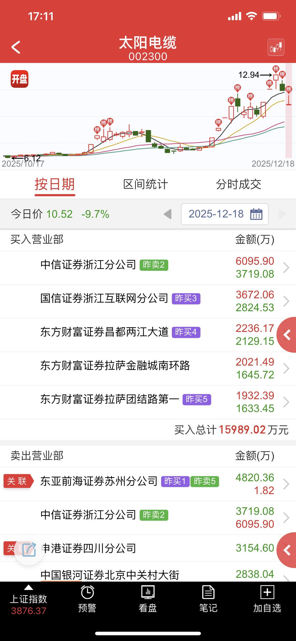 真是今天行情好，不然别想出来了事 