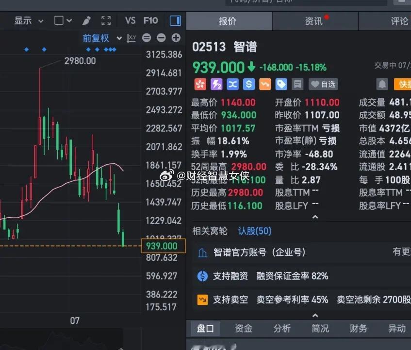 半个月前，任泽平老法师发视频大谈特谈智谱1万亿市值的合理性，这才过去半个月时间，