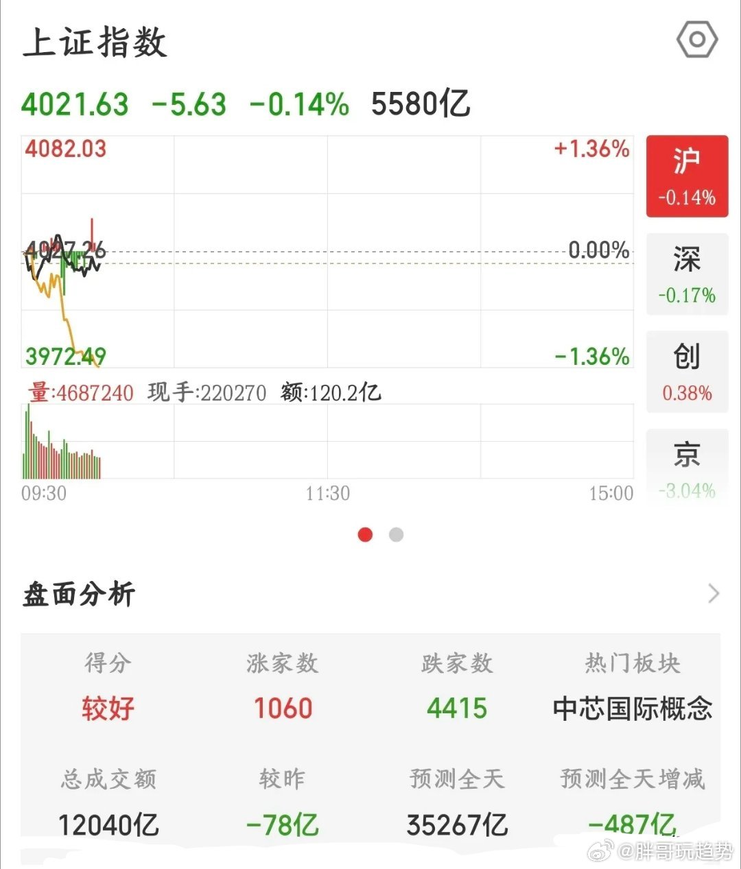 今天的A股可以说继续延续了上周的走势，就是资金还在极致点位抱团，分化非常的严重，