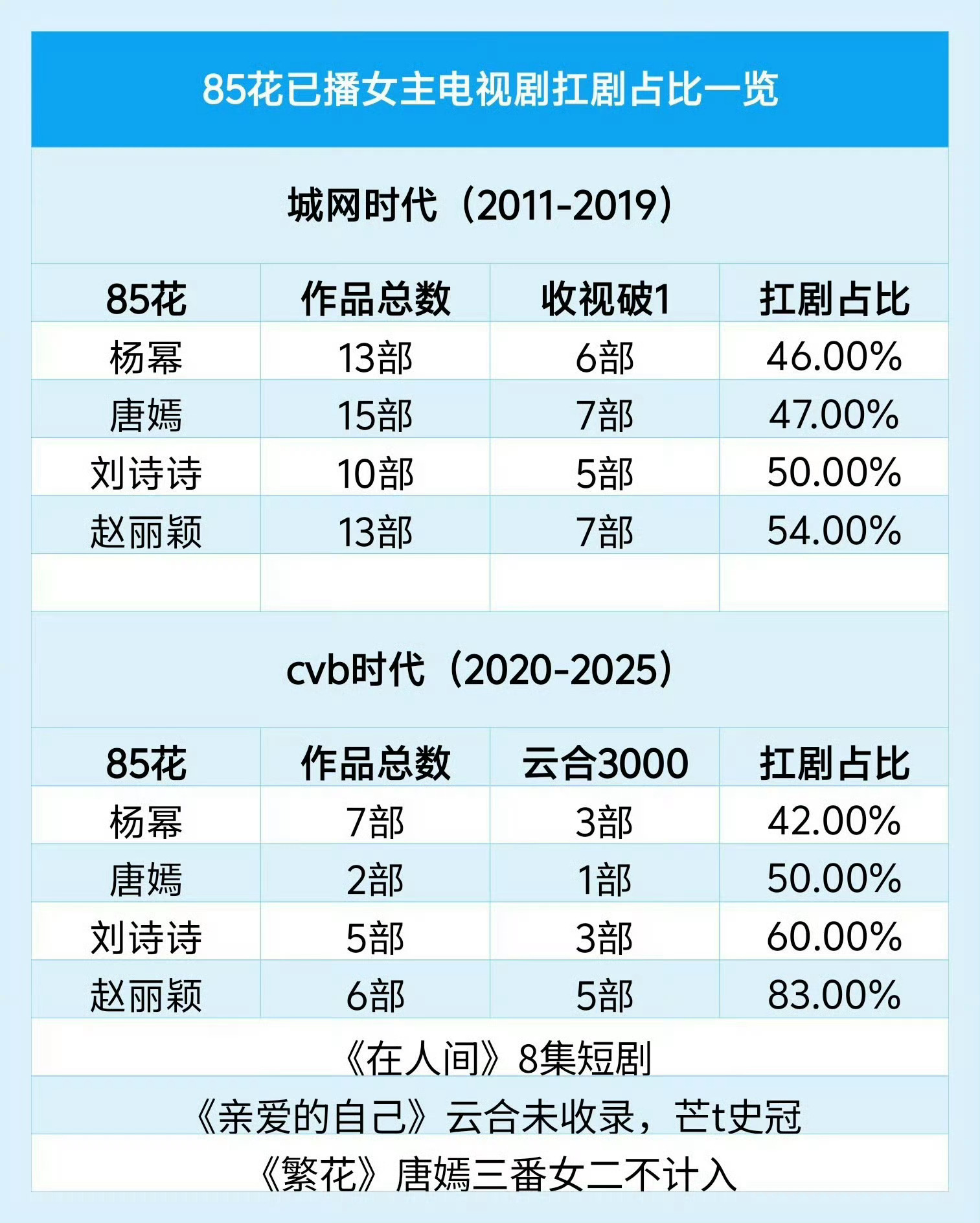 其实给85🌸拉这种表已经毫无意义了，在大众心里不管她们再扑多少部地位已经在那里