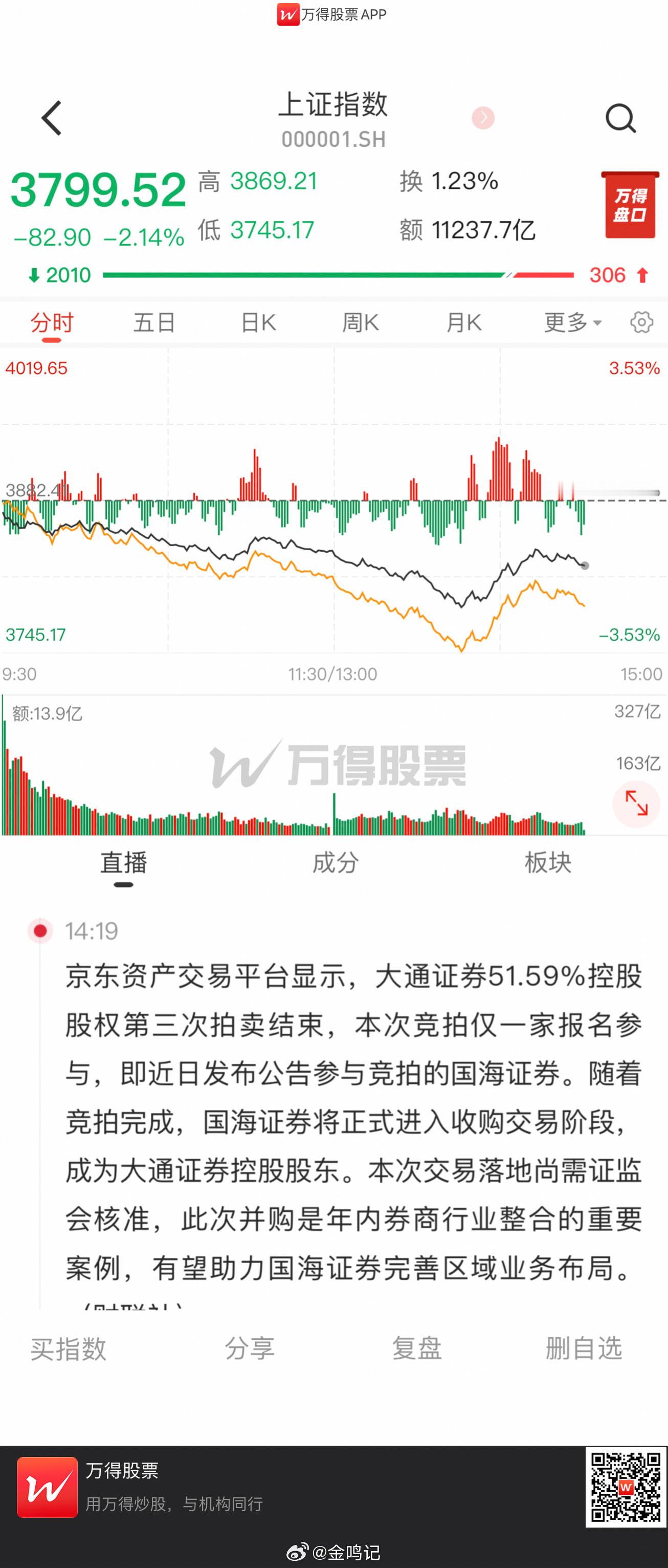 上证指数拉回来3800点了若在3800点收盘那应该还能稳得住下周该反弹了 