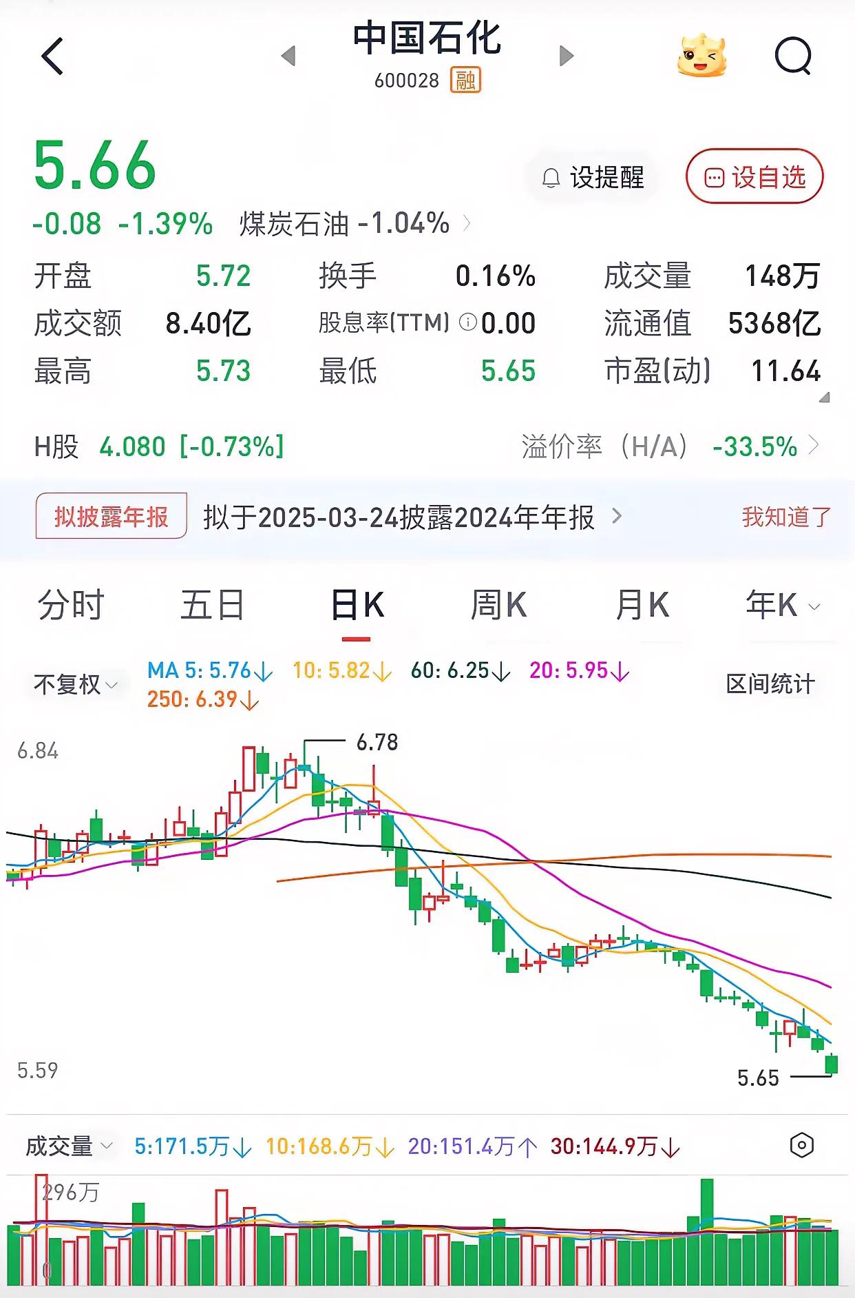 中国石化，我一直都在买入，现在的持仓成本是5.8元，已经做好准备，它下跌10%，