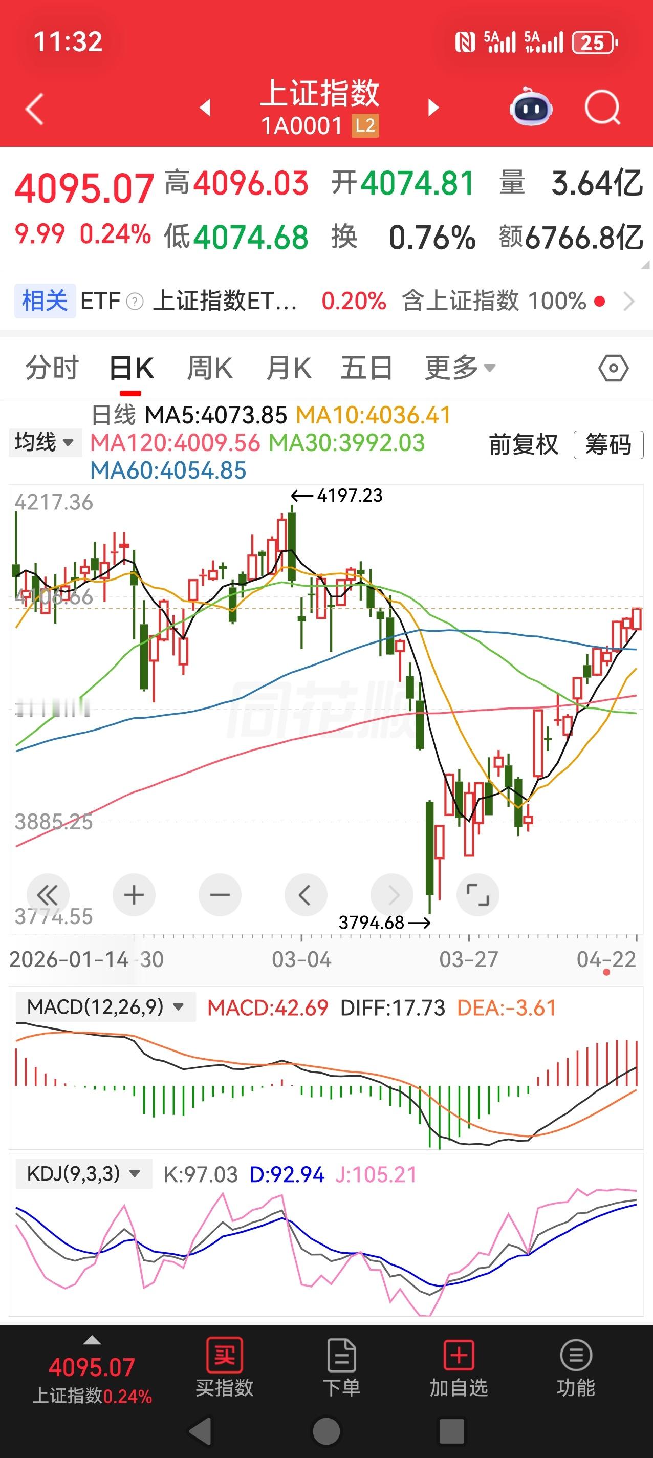 S-指标上稍微有点背离，指数方面有一部分证券的功劳，题材活跃度还是可以的，cpo