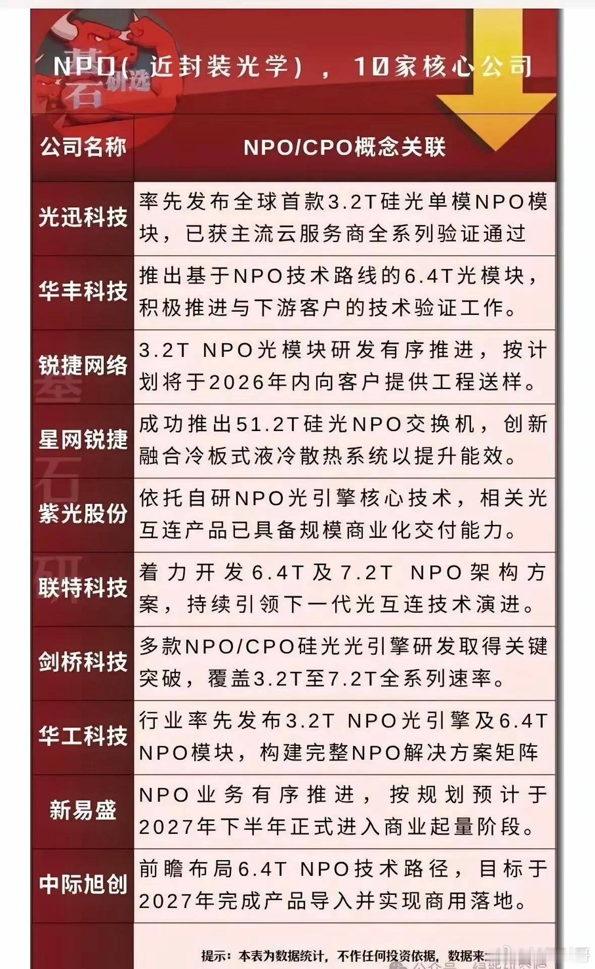 算力技术再换代！NPO赛道群雄逐鹿，龙头会花落谁家？🌹🌹🌹算力需求持续爆发