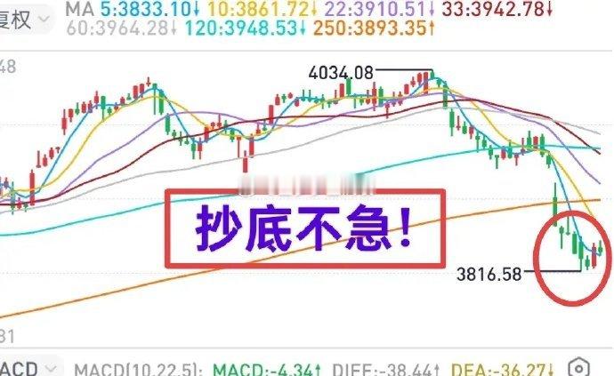 A股：作为一个多次成功逃顶抄底的老手，金姐认为今天的反弹还不能确定大盘见底了。未