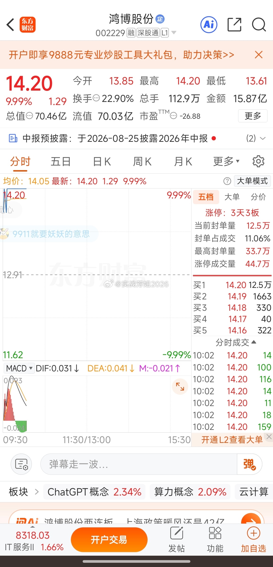 拿下一板吃了十几个点了，昨天说了今天会继续吃肉明天持续看好002229鸿博股份 