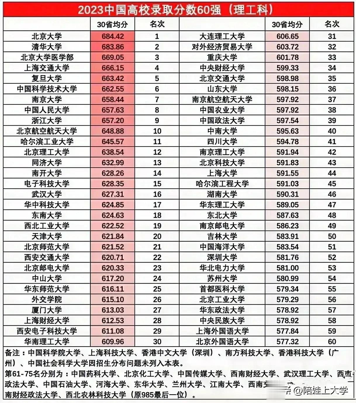 好、好、好！真正有实力的高校，才能上了这60强榜单！真正用实际分数投出来的数据 
