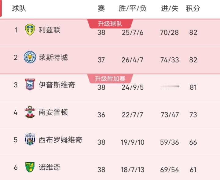 英冠火力最强的球队竟然是升班马伊普斯维奇，你敢信！
上赛季伊普斯维奇还是在混英甲