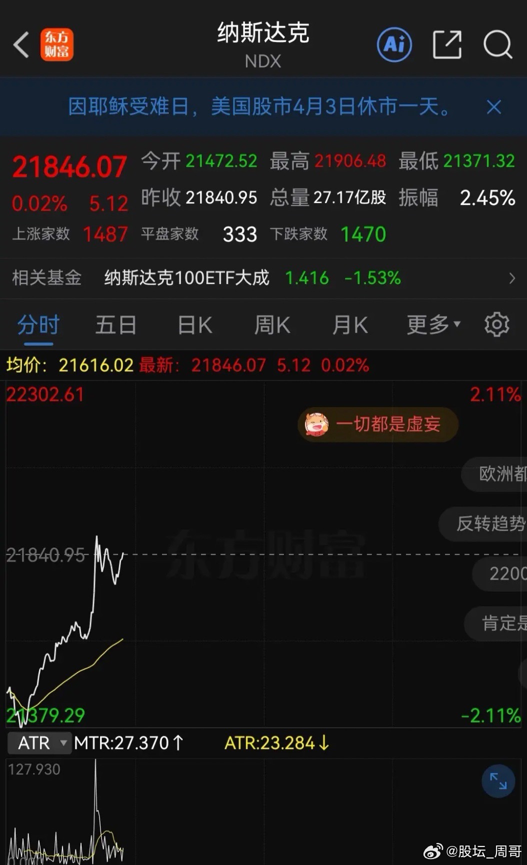 利好消息来了！全球市场纷纷拉升，美股直线拉红，今天全A真的又白跌，明天大概率要迎