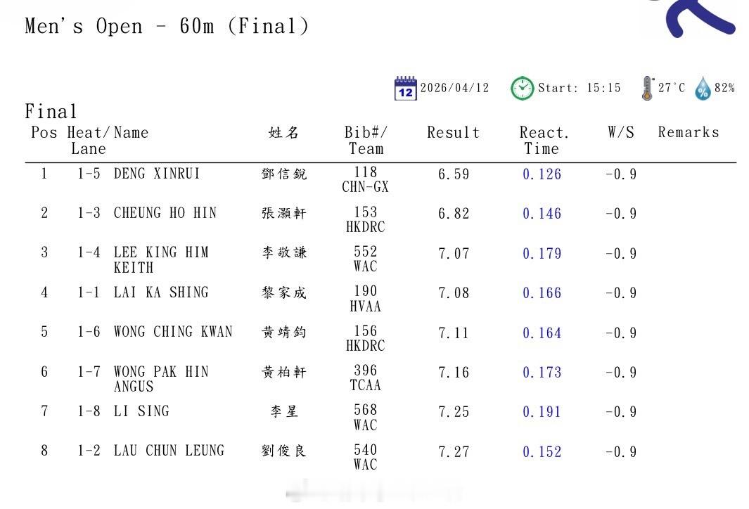 邓信锐香港湾仔体育场，室外60米逆风6秒59田径说一哈你不知道的田径故事田径