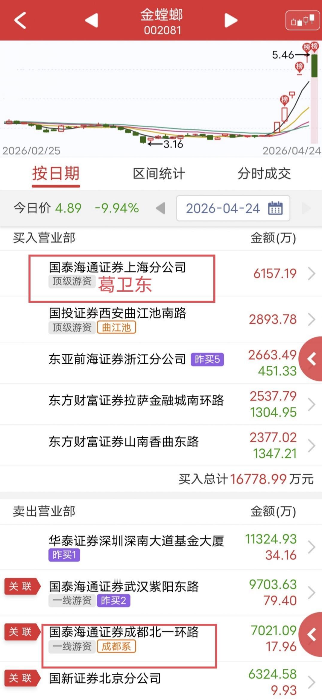 成都系砸出7000万，葛卫东接力6100万！

今天金螳螂开盘直接下杀按跌停，盘