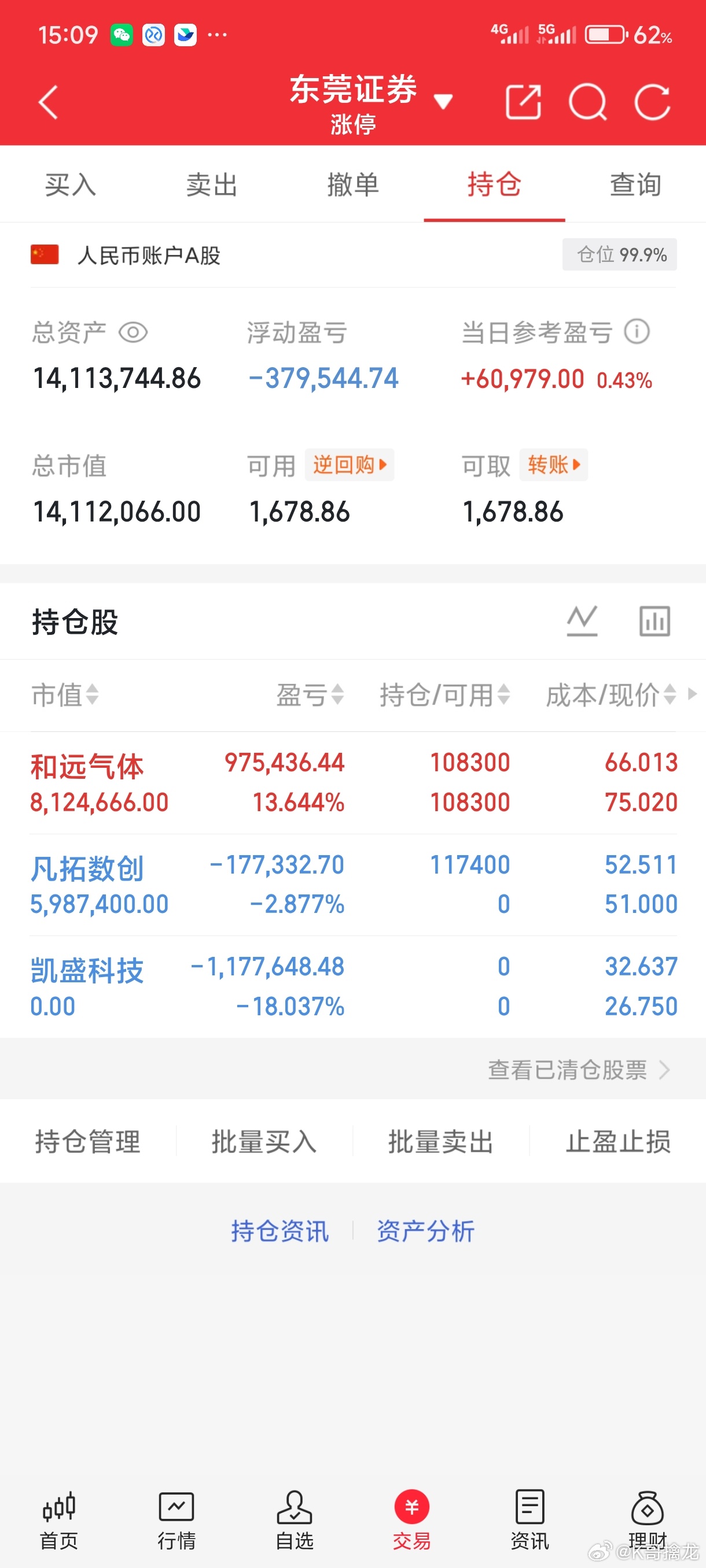 中际旭创，1416跌到1143新易盛，   618跌到509兆易创新，846跌到